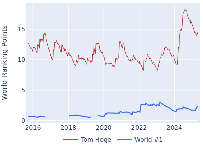 World ranking points over time for Tom Hoge vs the world #1