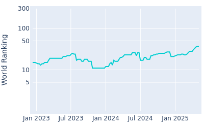 World ranking over time for Tom Kim