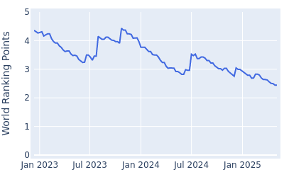 World ranking points over time for Tom Kim