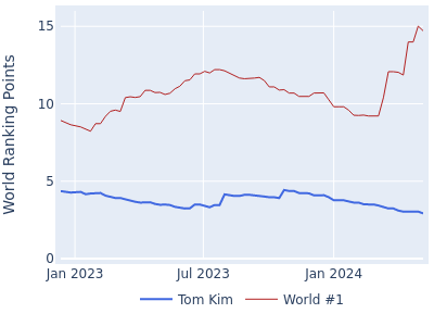 World ranking points over time for Tom Kim vs the world #1