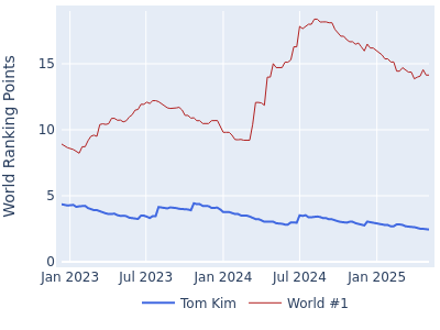 World ranking points over time for Tom Kim vs the world #1