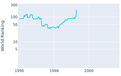 World ranking over time for Tom Kite