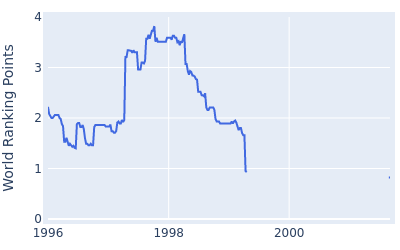 World ranking points over time for Tom Kite