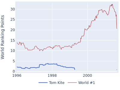 World ranking points over time for Tom Kite vs the world #1