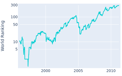 World ranking over time for Tom Lehman