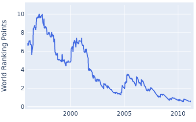 World ranking points over time for Tom Lehman