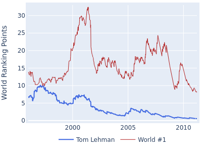 World ranking points over time for Tom Lehman vs the world #1