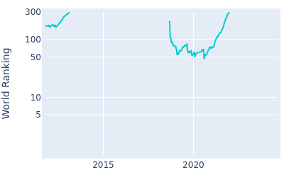 World ranking over time for Tom Lewis