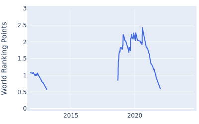 World ranking points over time for Tom Lewis