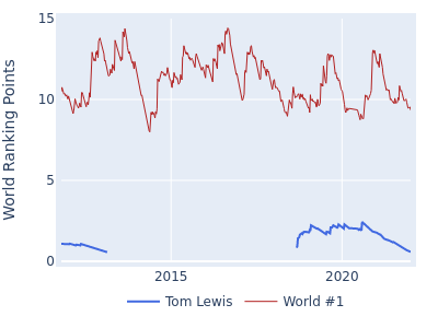 World ranking points over time for Tom Lewis vs the world #1