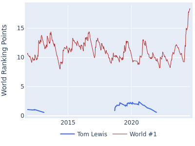 World ranking points over time for Tom Lewis vs the world #1