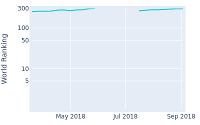 World ranking over time for Tom Lovelady