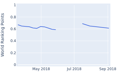 World ranking points over time for Tom Lovelady