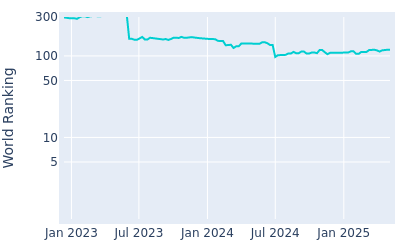 World ranking over time for Tom McKibbin