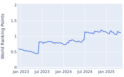 World ranking points over time for Tom McKibbin