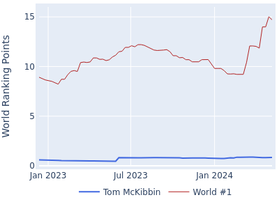 World ranking points over time for Tom McKibbin vs the world #1