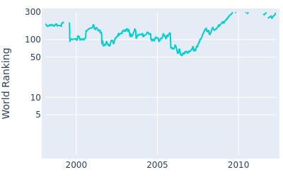 World ranking over time for Tom Pernice Jr