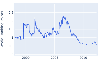 World ranking points over time for Tom Pernice Jr