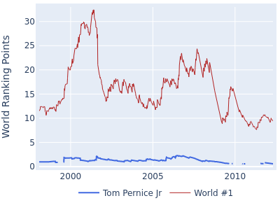 World ranking points over time for Tom Pernice Jr vs the world #1
