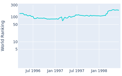 World ranking over time for Tom Purtzer