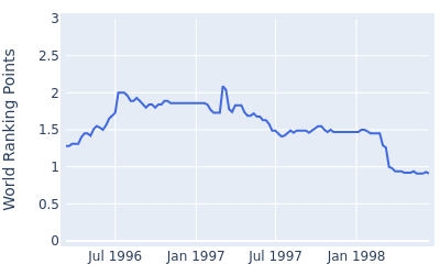 World ranking points over time for Tom Purtzer