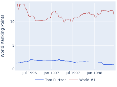 World ranking points over time for Tom Purtzer vs the world #1