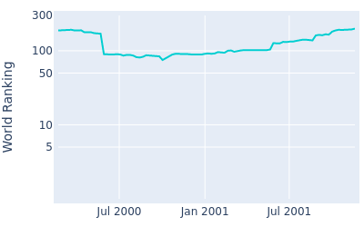 World ranking over time for Tom Scherrer