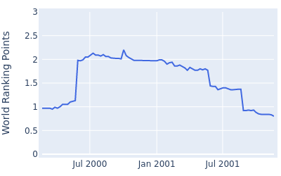 World ranking points over time for Tom Scherrer