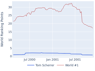 World ranking points over time for Tom Scherrer vs the world #1
