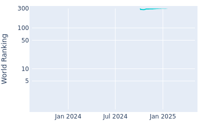 World ranking over time for Tom Vaillant