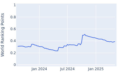 World ranking points over time for Tom Vaillant