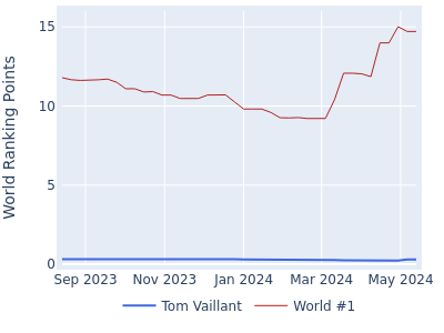 World ranking points over time for Tom Vaillant vs the world #1