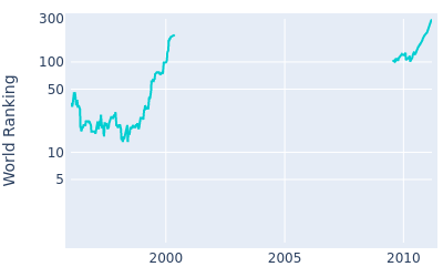 World ranking over time for Tom Watson