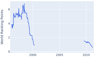 World ranking points over time for Tom Watson