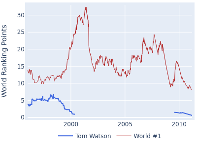 World ranking points over time for Tom Watson vs the world #1
