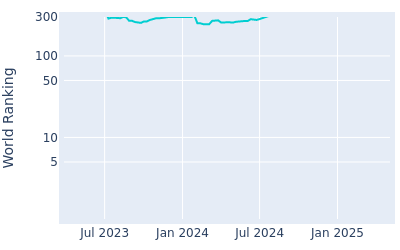 World ranking over time for Tom Whitney