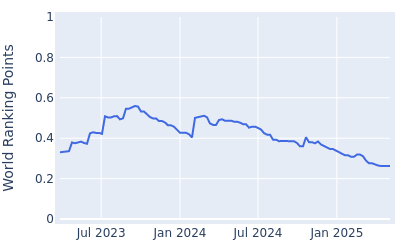 World ranking points over time for Tom Whitney