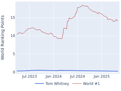 World ranking points over time for Tom Whitney vs the world #1