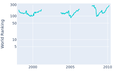 World ranking over time for Tommy Armour III
