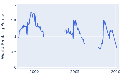 World ranking points over time for Tommy Armour III