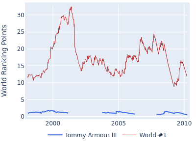 World ranking points over time for Tommy Armour III vs the world #1