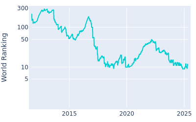 World ranking over time for Tommy Fleetwood