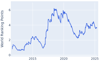 World ranking points over time for Tommy Fleetwood