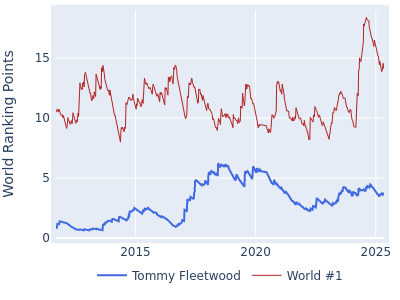 World ranking points over time for Tommy Fleetwood vs the world #1