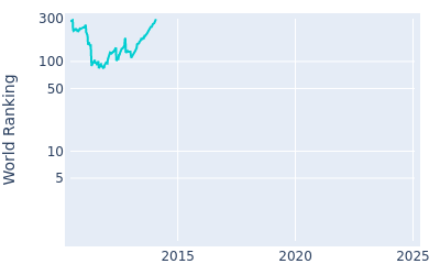 World ranking over time for Tommy Gainey