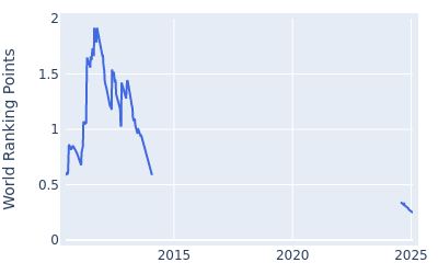 World ranking points over time for Tommy Gainey