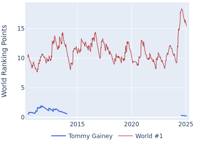 World ranking points over time for Tommy Gainey vs the world #1