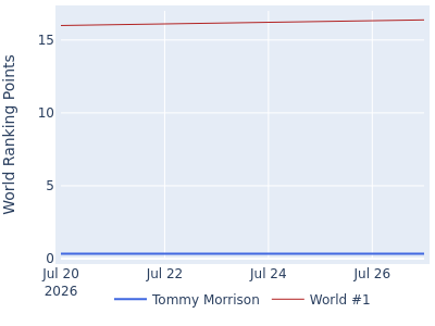 World ranking points over time for Tommy Morrison vs the world #1