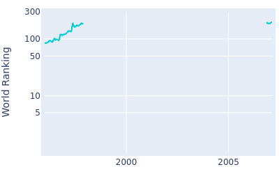 World ranking over time for Tommy Nakajima