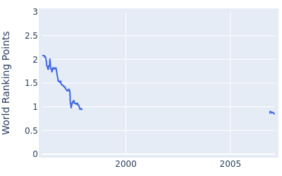 World ranking points over time for Tommy Nakajima